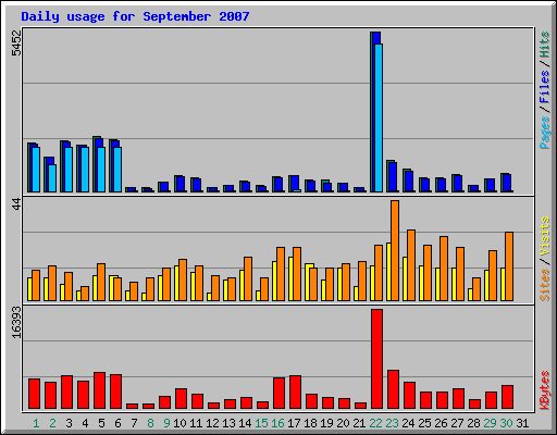 Daily usage for September 2007