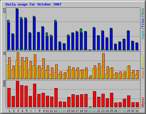 Daily usage for October 2007