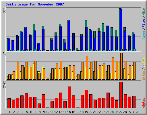 Daily usage for November 2007