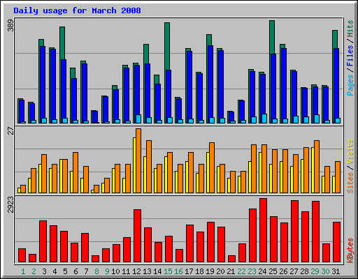 Daily usage for March 2008