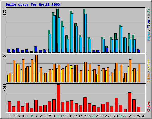 Daily usage for April 2008