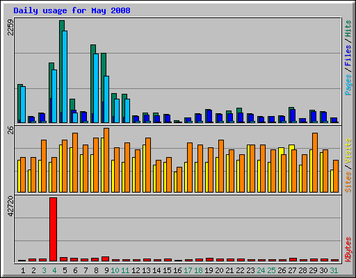 Daily usage for May 2008