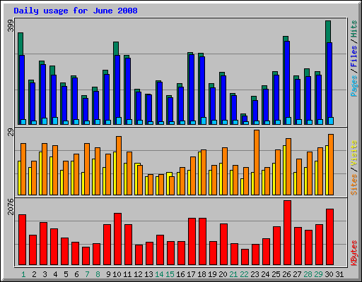 Daily usage for June 2008