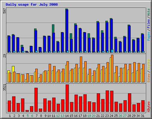 Daily usage for July 2008