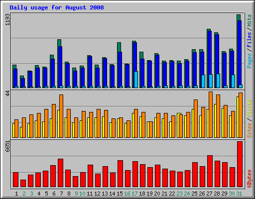 Daily usage for August 2008