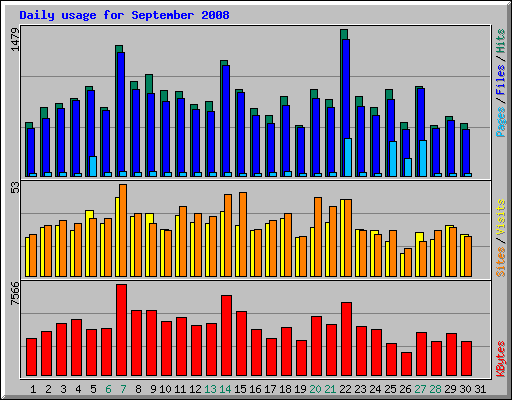 Daily usage for September 2008