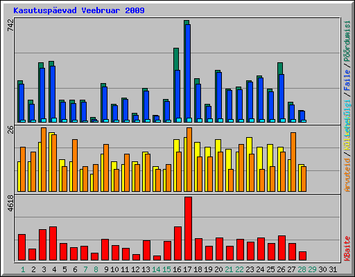 Kasutuspevad Veebruar 2009