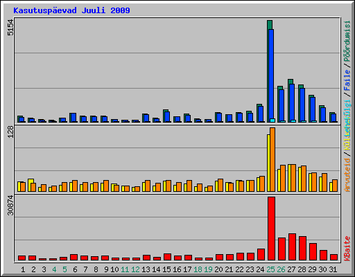 Kasutuspevad Juuli 2009