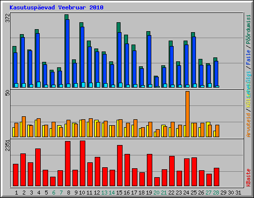 Kasutuspevad Veebruar 2010
