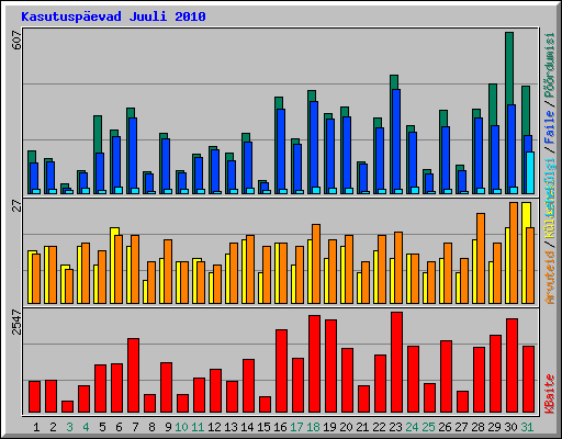 Kasutuspevad Juuli 2010