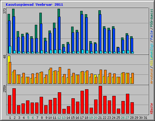 Kasutuspevad Veebruar 2011