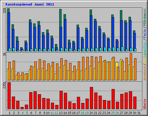 Kasutuspevad Juuni 2011