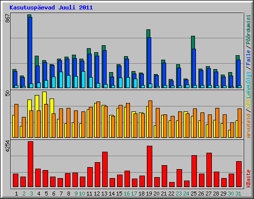 Kasutuspevad Juuli 2011