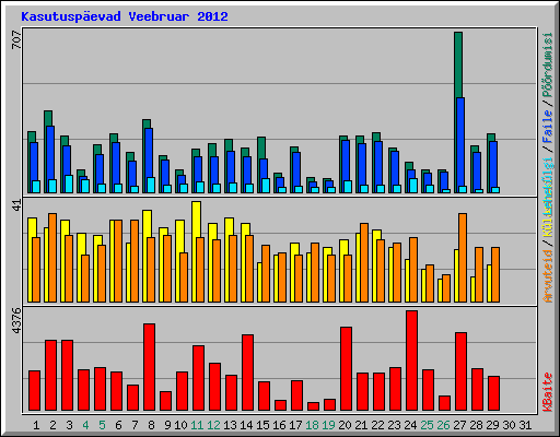 Kasutuspevad Veebruar 2012