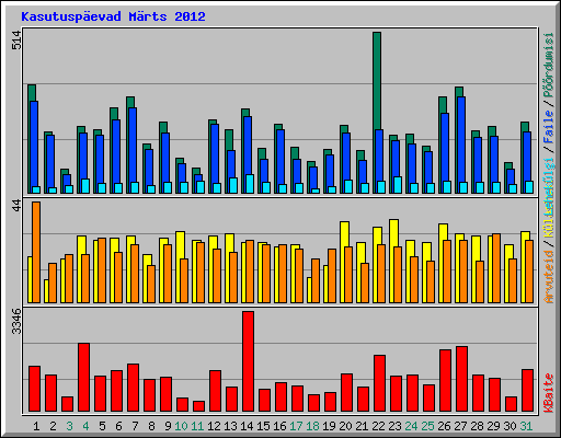 Kasutuspevad Mrts 2012
