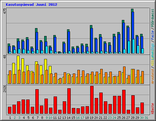 Kasutuspevad Juuni 2012