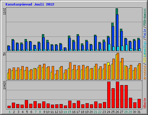 Kasutuspevad Juuli 2012