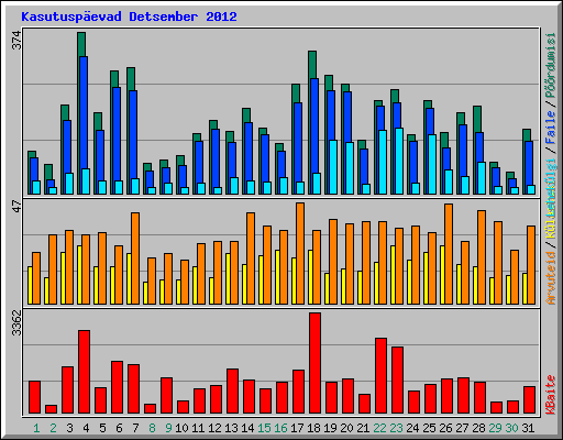 Kasutuspevad Detsember 2012