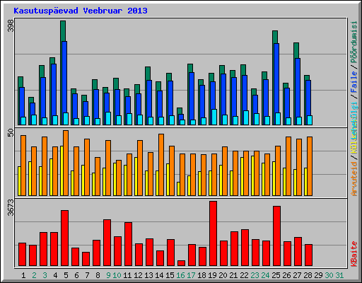 Kasutuspevad Veebruar 2013