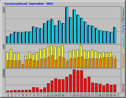 Kasutuspevad September 2022