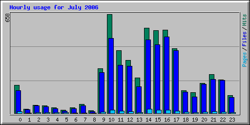 Hourly usage for July 2006