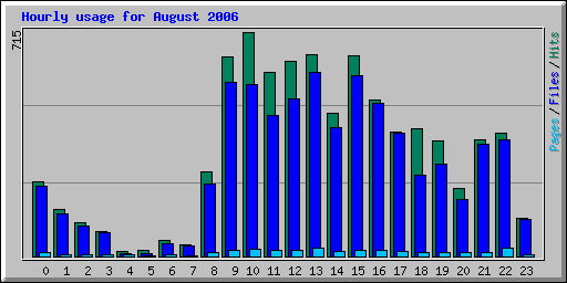 Hourly usage for August 2006