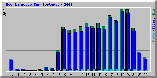 Hourly usage for September 2006