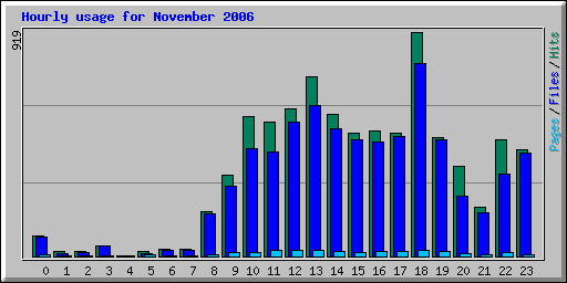 Hourly usage for November 2006