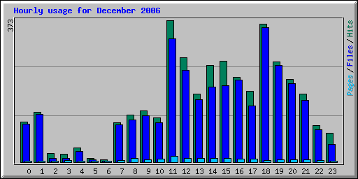 Hourly usage for December 2006