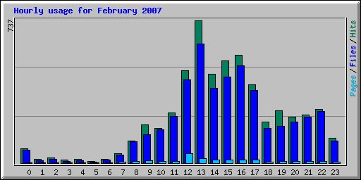 Hourly usage for February 2007