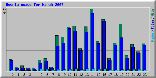Hourly usage for March 2007