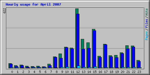 Hourly usage for April 2007