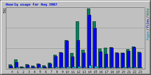 Hourly usage for May 2007