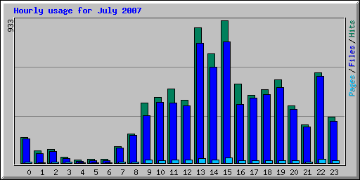 Hourly usage for July 2007