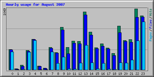 Hourly usage for August 2007