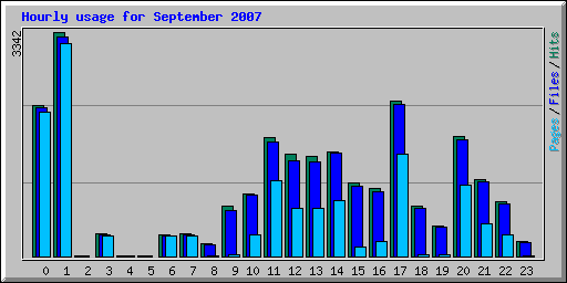 Hourly usage for September 2007