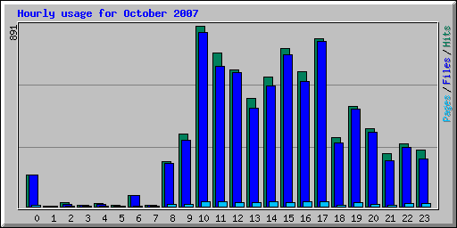 Hourly usage for October 2007