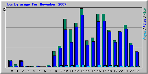 Hourly usage for November 2007
