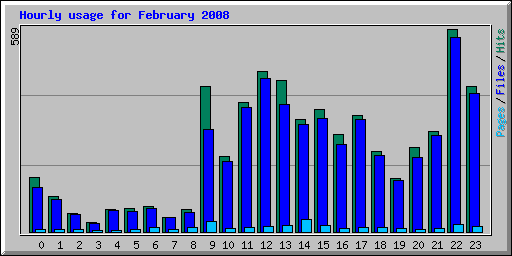 Hourly usage for February 2008