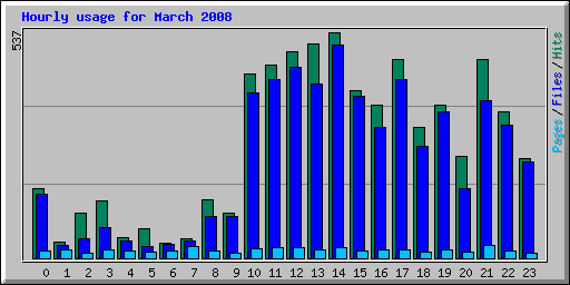 Hourly usage for March 2008