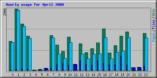 Hourly usage for April 2008