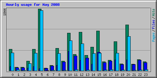 Hourly usage for May 2008