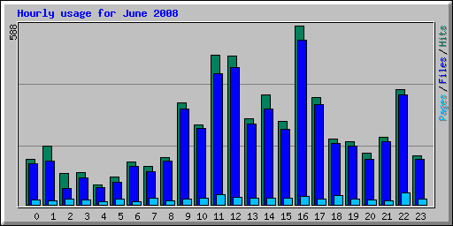 Hourly usage for June 2008