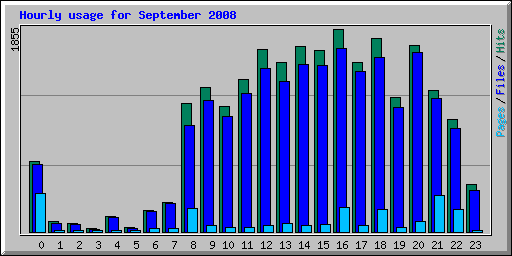 Hourly usage for September 2008