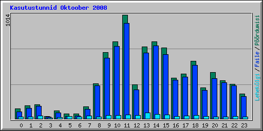 Kasutustunnid Oktoober 2008