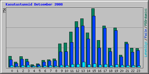 Kasutustunnid Detsember 2008