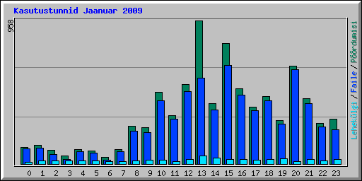 Kasutustunnid Jaanuar 2009