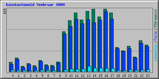 Kasutustunnid Veebruar 2009