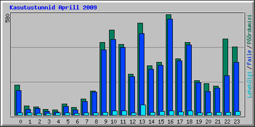 Kasutustunnid Aprill 2009