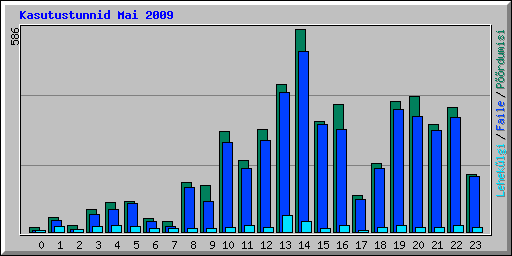Kasutustunnid Mai 2009